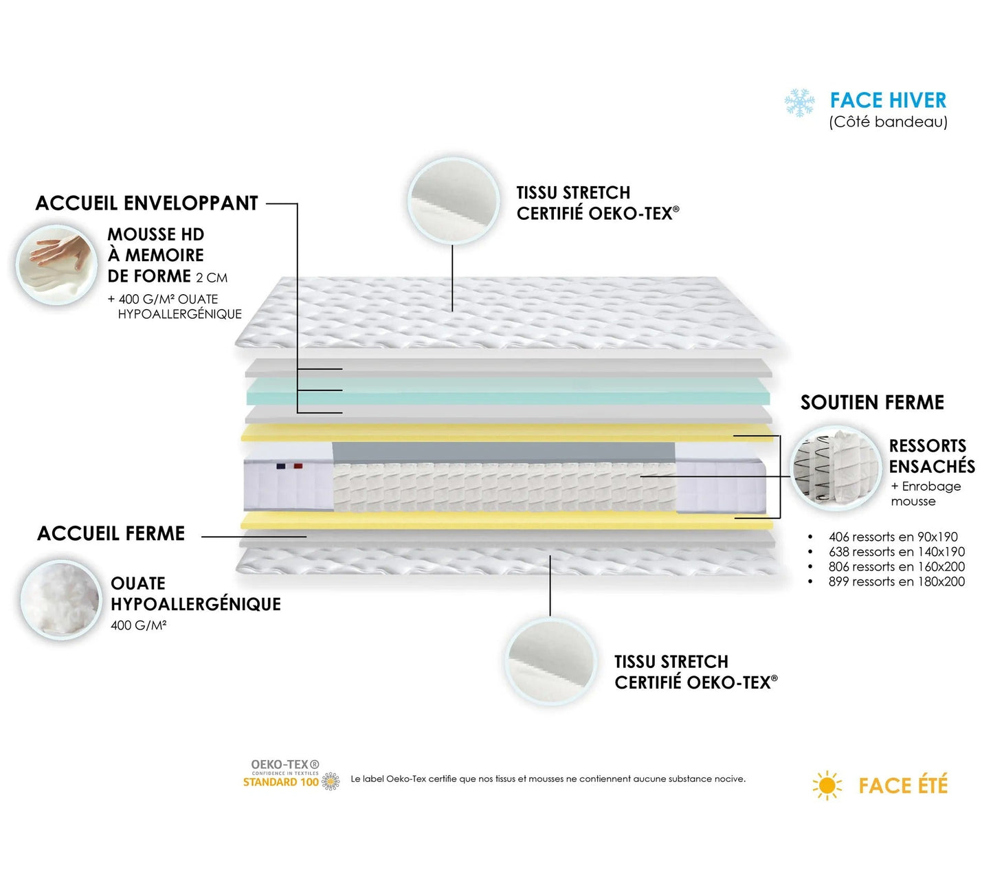 Matelas ressorts 140x190 cm BOB accueil mousse à mémoire de forme ép.26 cm